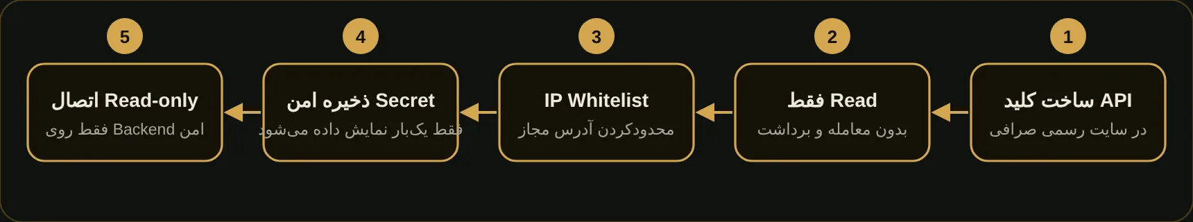 مسیر امن ساخت کلید API فقط‌خواندنی — پنج گام ساخت کلید امن؛ بدون دسترسی معامله و برداشت