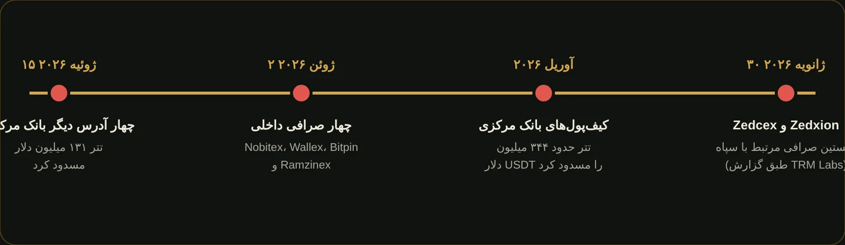 خط زمانی اقدامات OFAC در سال ۲۰۲۶ — خط زمانی اقدامات اصلی (بر اساس گزارش‌های منتشرشده؛ ارقام گزارش‌شده‌اند)