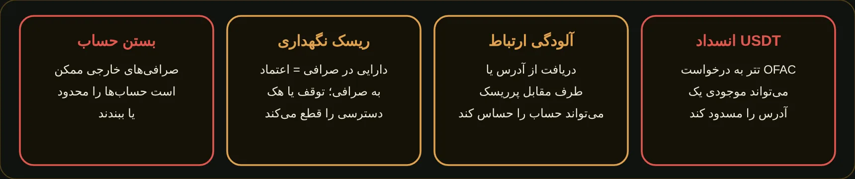 چهار ریسک اصلی برای کاربر — چهار ریسک عملی که کاربران با آن مواجه‌اند