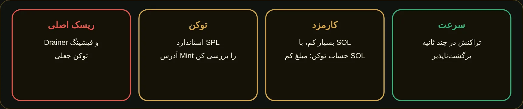 خلاصه Solana خلاصه Solana — نمای کلی شبکه Solana