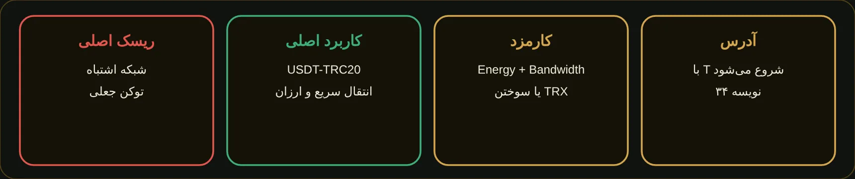 خلاصه TRON خلاصه TRON — نمای کلی شبکه TRON