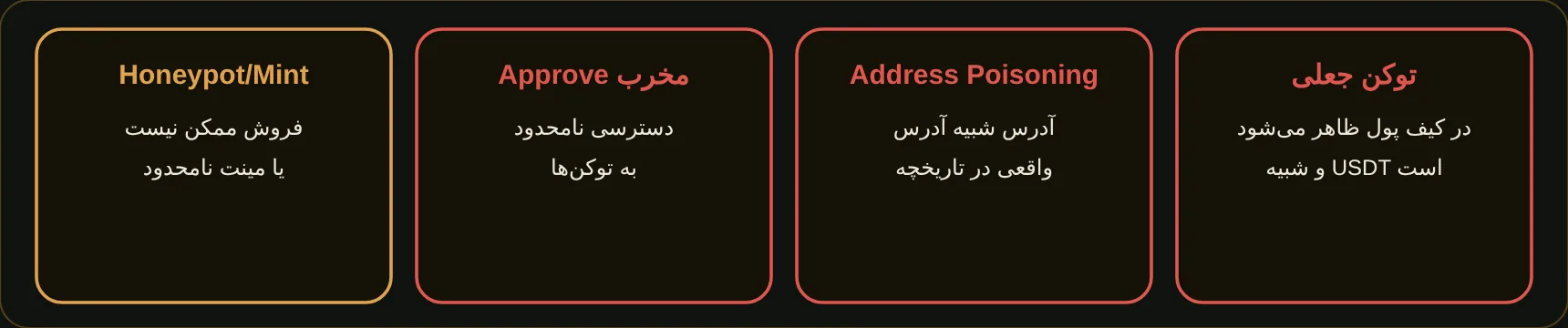 چهار الگوی رایج سوءاستفاده — الگوهای رایج سوءاستفاده از توکن‌های جعلی