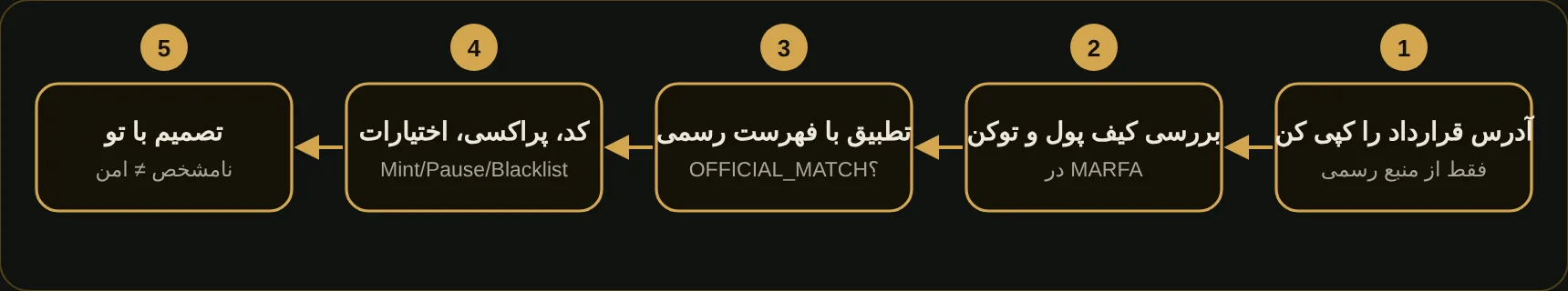 مراحل بررسی کنترکت توکن در MARFA — مراحل بررسی قبل از انتقال یا تعامل