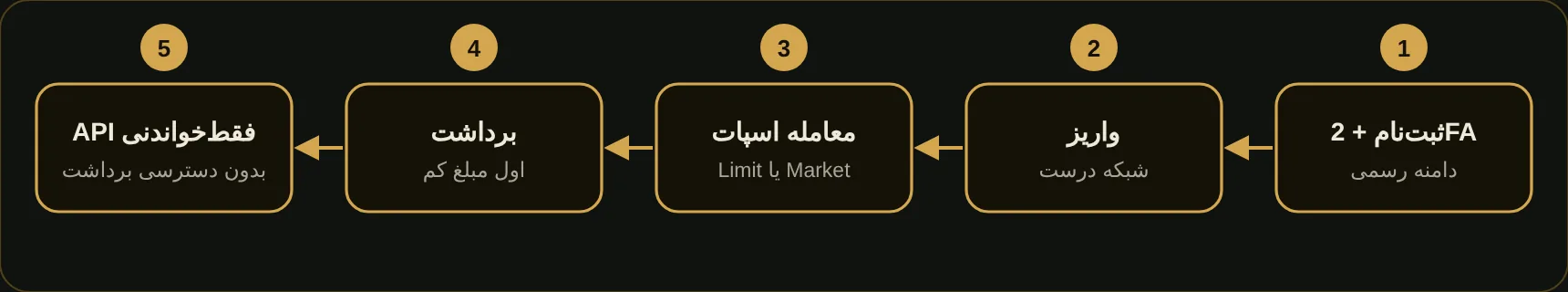 مسیر کار با صرافی مسیر کار با صرافی — مسیر امن کار با صرافی از ثبتنام تا برداشت