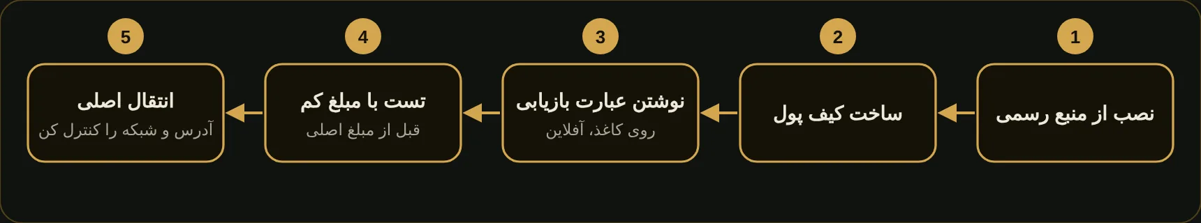 مسیر امن استفاده از کیف پول مسیر امن استفاده از کیف پول — مسیر امن شروع کار با کیف پول: هر مرحله را پیش از مرحله بعد انجام بده